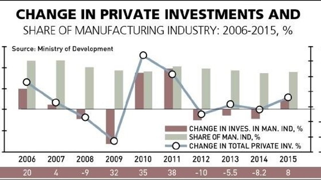 INDUSTRIAL INVESTMENTS CONTINUE to STAGNATE