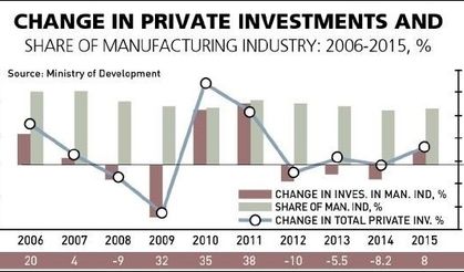 INDUSTRIAL INVESTMENTS CONTINUE to STAGNATE