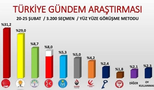 AKP'ye SON ANKETTE SOĞUK DUŞ