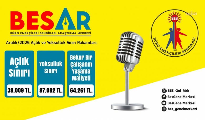 BES-AR: AÇLIK SINIRI 39 BİN, YOKSULLUK 97 BİN TL