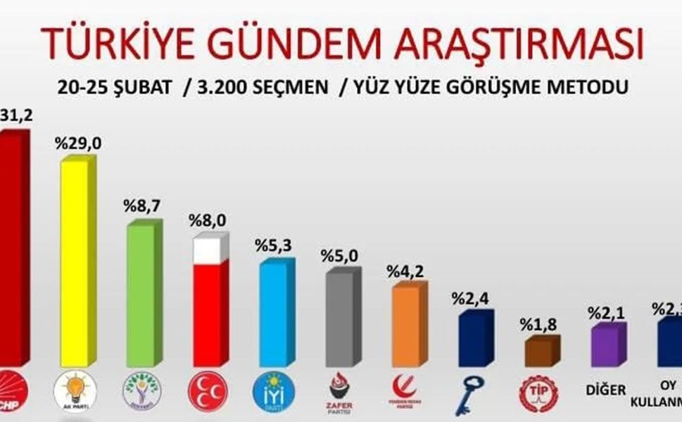 AKP'ye SON ANKETTE SOĞUK DUŞ